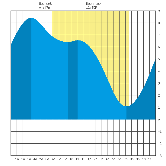 Point Migley tide chart for Thursday, March 30, 2023
