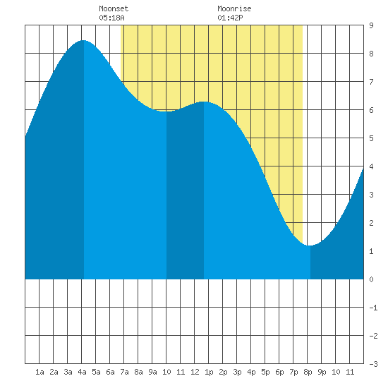 Point Migley tide chart for Friday, March 31, 2023