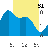 Point Migley tide chart for Friday, March 31, 2023