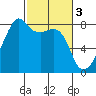 Point Migley tide chart for Friday, March 3, 2023