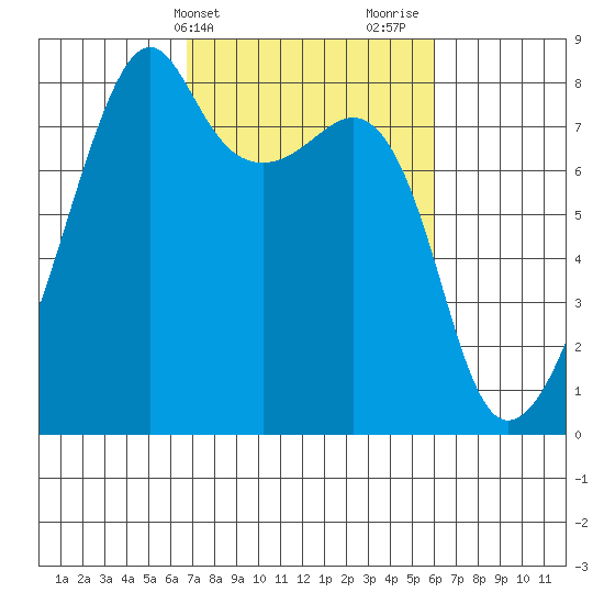Point Migley tide chart for Saturday, March 4, 2023