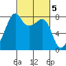 Point Migley tide chart for Sunday, March 5, 2023