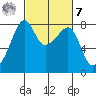 Point Migley tide chart for Tuesday, March 7, 2023