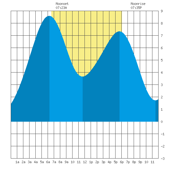 Point Migley tide chart for Wednesday, March 8, 2023