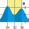 Point Migley tide chart for Wednesday, March 8, 2023
