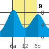 Point Migley tide chart for Thursday, March 9, 2023