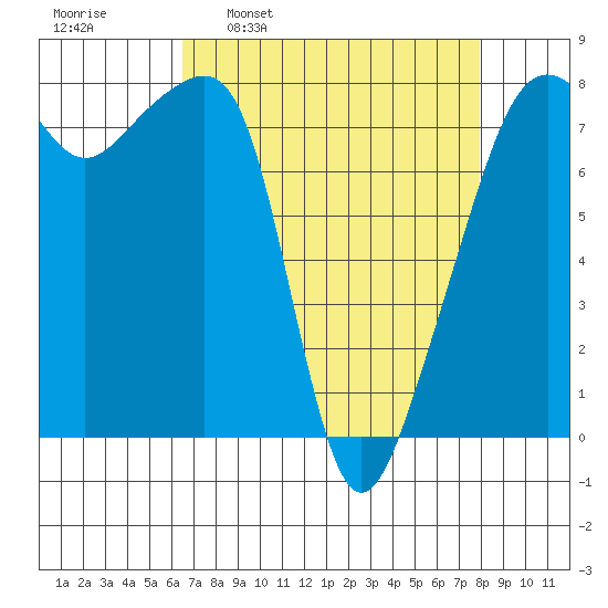 Point Migley tide chart for Monday, April 10, 2023