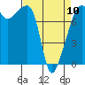 Point Migley tide chart for Monday, April 10, 2023