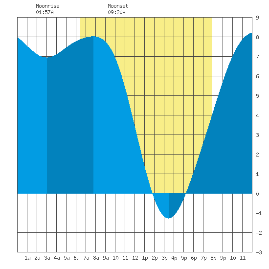 Point Migley tide chart for Tuesday, April 11, 2023