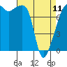 Point Migley tide chart for Tuesday, April 11, 2023