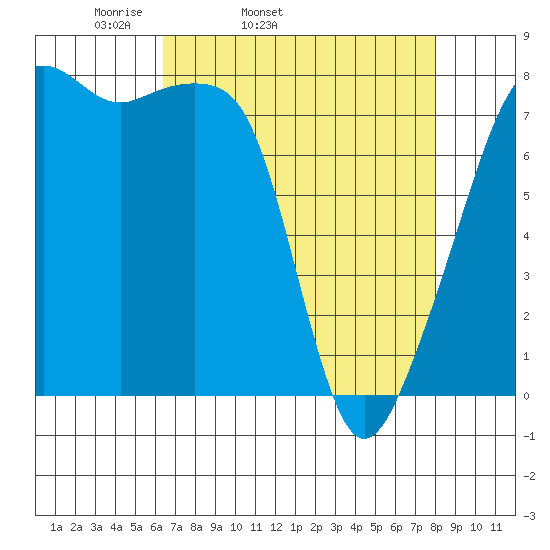 Point Migley tide chart for Wednesday, April 12, 2023