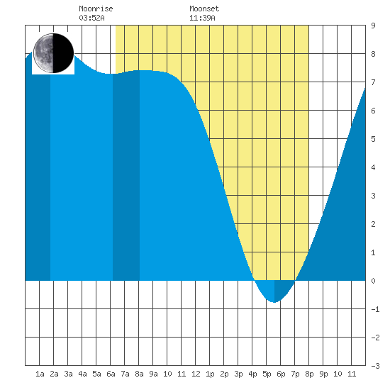 Point Migley tide chart for Thursday, April 13, 2023