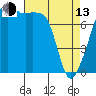 Point Migley tide chart for Thursday, April 13, 2023