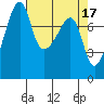 Point Migley tide chart for Monday, April 17, 2023