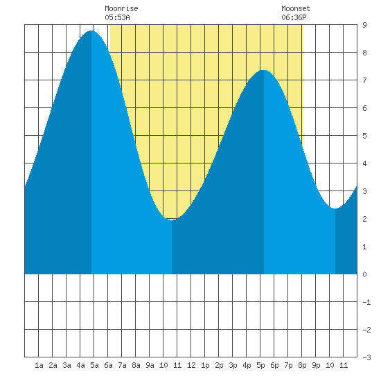 Point Migley tide chart for Tuesday, April 18, 2023