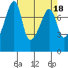 Point Migley tide chart for Tuesday, April 18, 2023