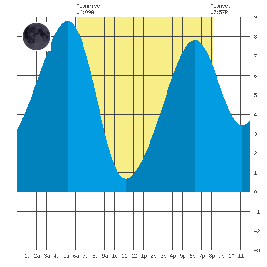 Point Migley tide chart for Wednesday, April 19, 2023