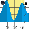 Point Migley tide chart for Wednesday, April 19, 2023