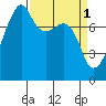 Point Migley tide chart for Saturday, April 1, 2023