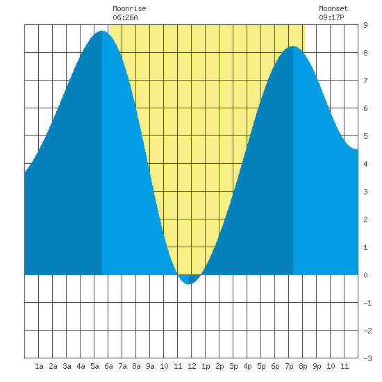 Point Migley tide chart for Thursday, April 20, 2023