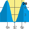 Point Migley tide chart for Thursday, April 20, 2023