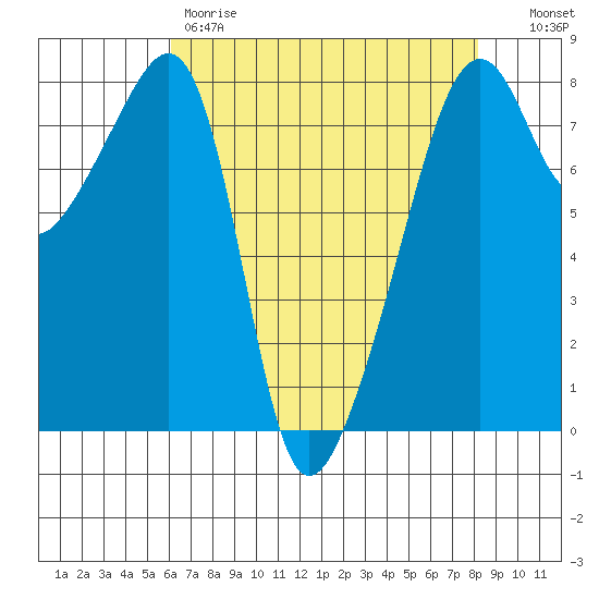 Point Migley tide chart for Friday, April 21, 2023