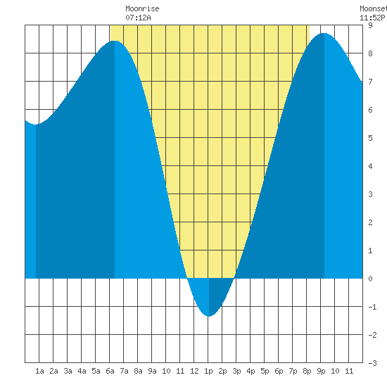 Point Migley tide chart for Saturday, April 22, 2023