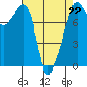 Point Migley tide chart for Saturday, April 22, 2023