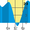 Point Migley tide chart for Sunday, April 23, 2023