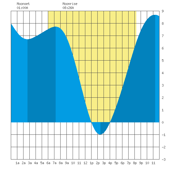 Point Migley tide chart for Monday, April 24, 2023