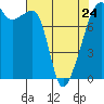 Point Migley tide chart for Monday, April 24, 2023