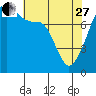 Point Migley tide chart for Thursday, April 27, 2023