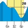 Point Migley tide chart for Friday, April 28, 2023