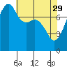 Point Migley tide chart for Saturday, April 29, 2023