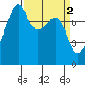 Point Migley tide chart for Sunday, April 2, 2023