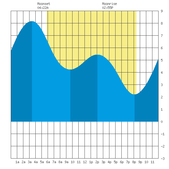 Point Migley tide chart for Sunday, April 30, 2023
