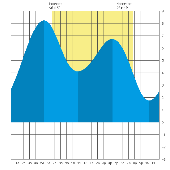 Point Migley tide chart for Monday, April 3, 2023