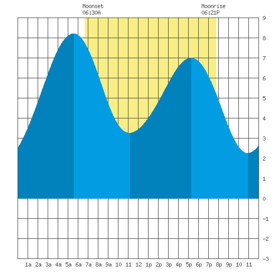 Point Migley tide chart for Tuesday, April 4, 2023