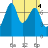 Point Migley tide chart for Tuesday, April 4, 2023
