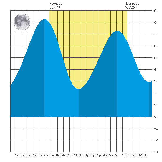 Point Migley tide chart for Wednesday, April 5, 2023