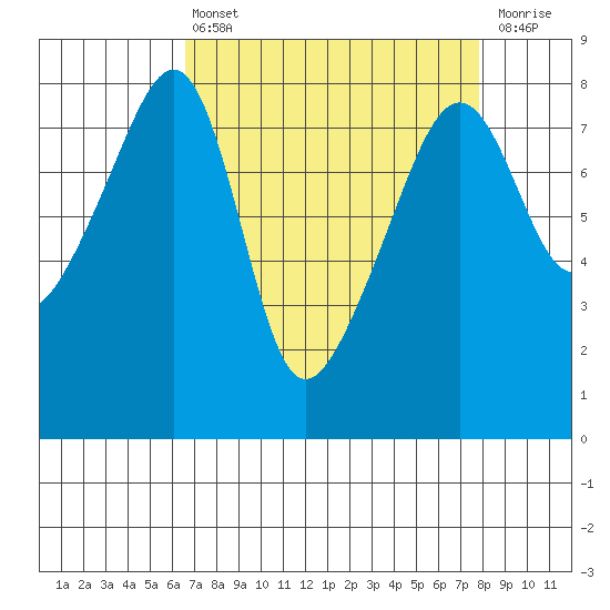 Point Migley tide chart for Thursday, April 6, 2023