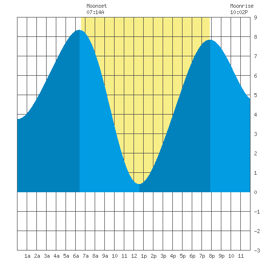 Point Migley tide chart for Friday, April 7, 2023