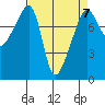 Point Migley tide chart for Friday, April 7, 2023