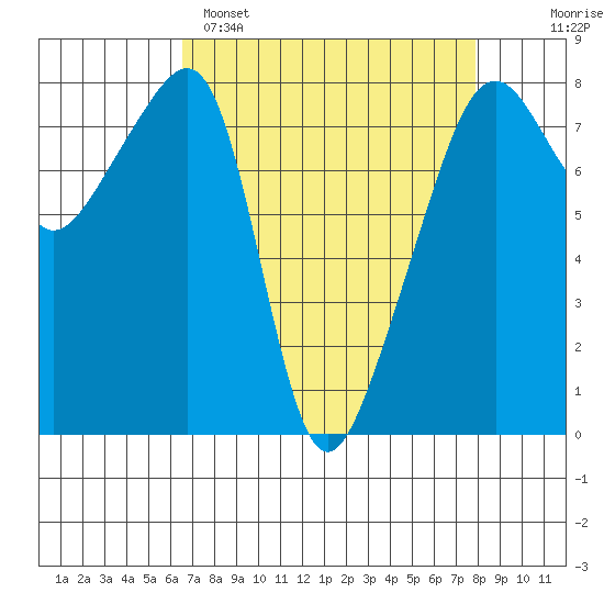 Point Migley tide chart for Saturday, April 8, 2023