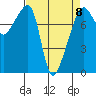 Point Migley tide chart for Saturday, April 8, 2023