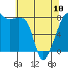 Point Migley tide chart for Wednesday, May 10, 2023