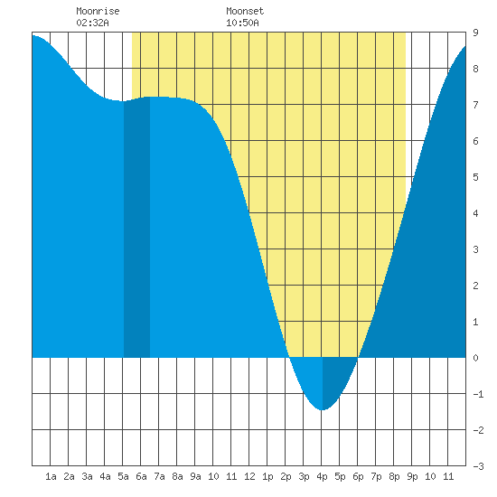 Point Migley tide chart for Thursday, May 11, 2023