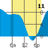 Point Migley tide chart for Thursday, May 11, 2023