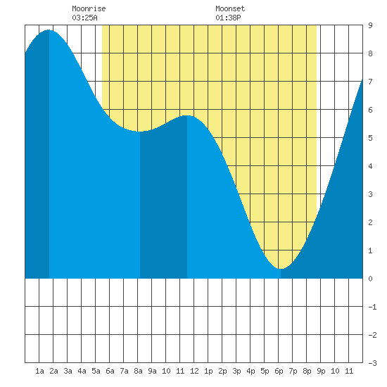 Point Migley tide chart for Saturday, May 13, 2023