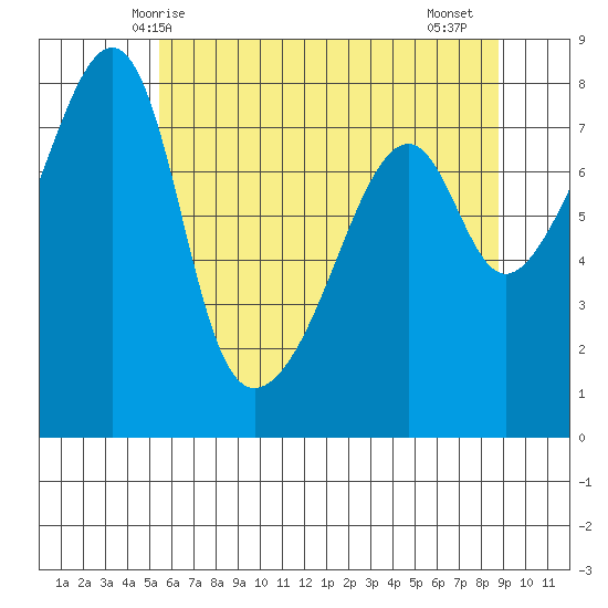 Point Migley tide chart for Tuesday, May 16, 2023